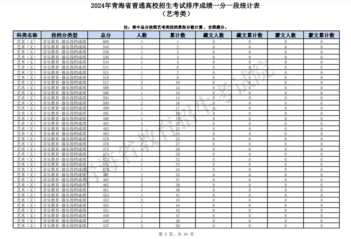 2024青海高考艺考类一分一段统计表