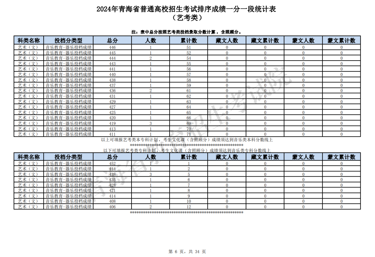 2024青海高考藝考類一分一段統(tǒng)計(jì)表