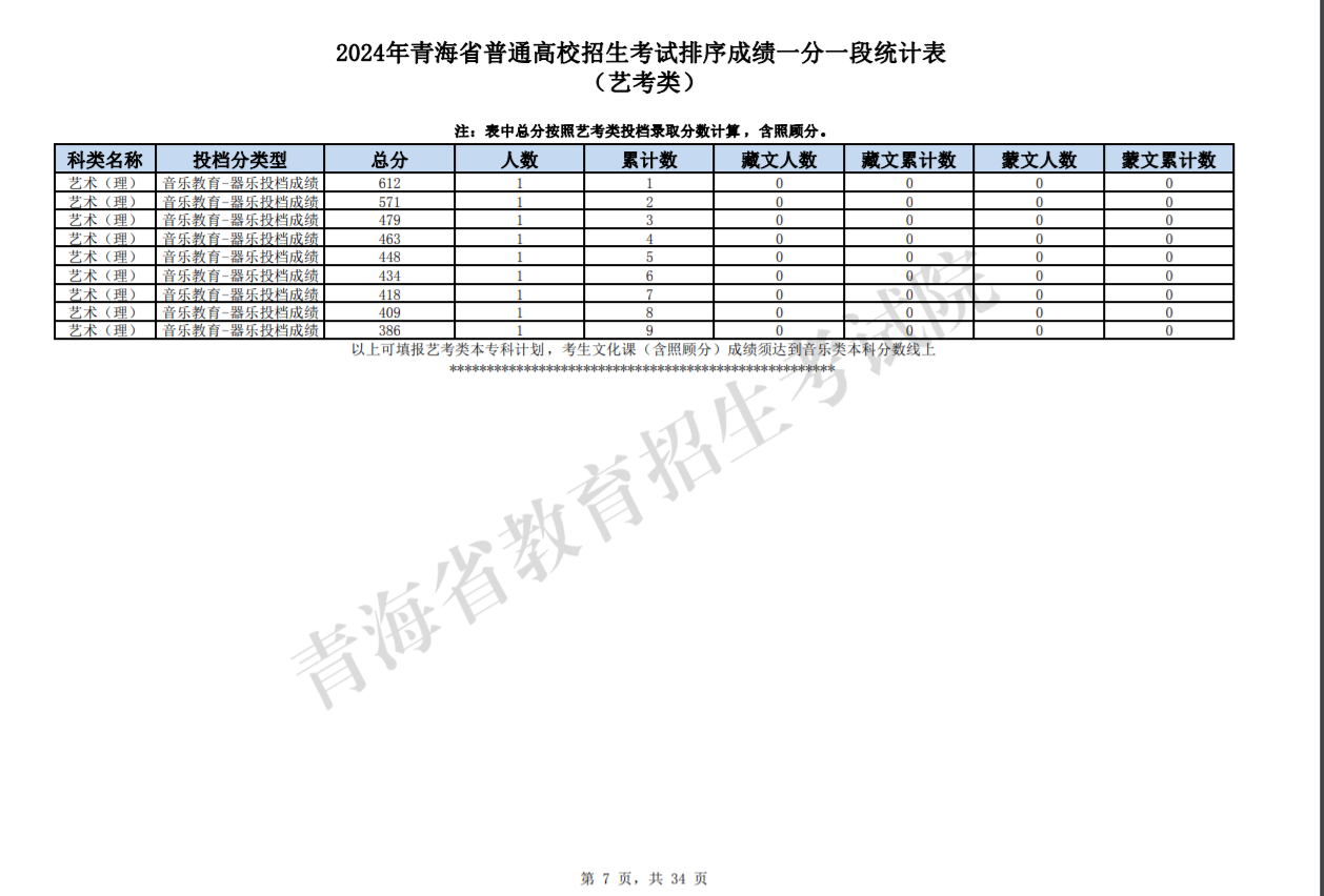 2024青海高考艺考类一分一段统计表