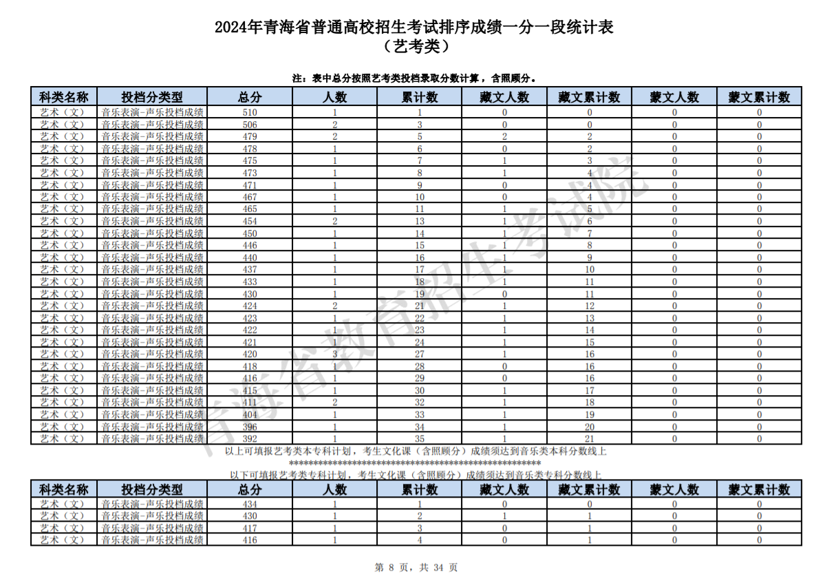 2024青海高考藝考類一分一段統(tǒng)計(jì)表