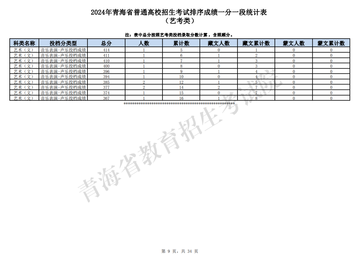 2024青海高考艺考类一分一段统计表