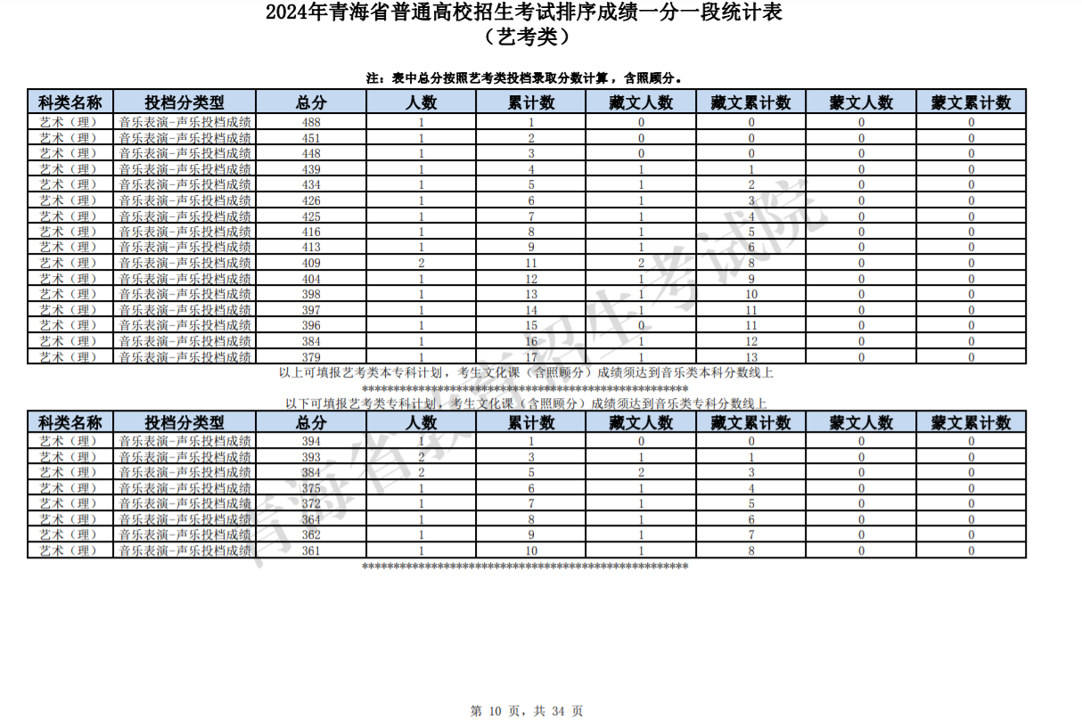 2024青海高考艺考类一分一段表公布 成绩排名及位次查询