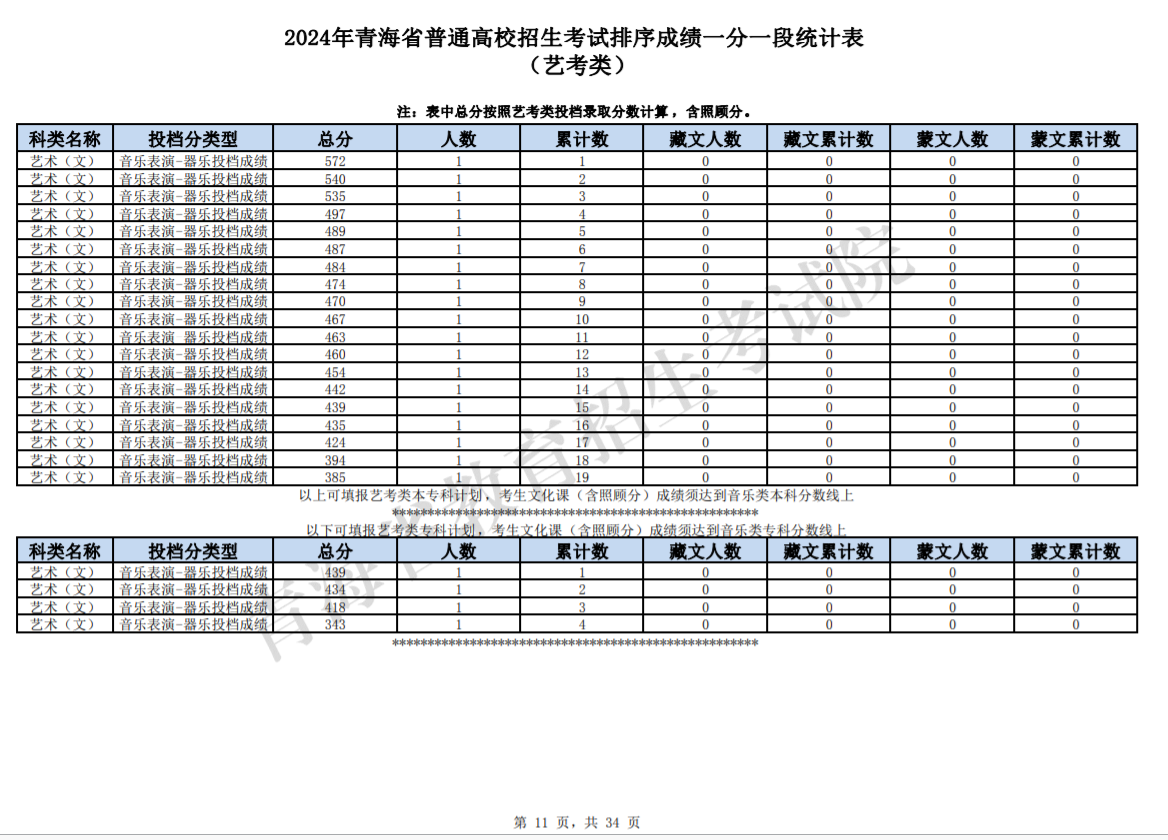 2024青海高考艺考类一分一段统计表