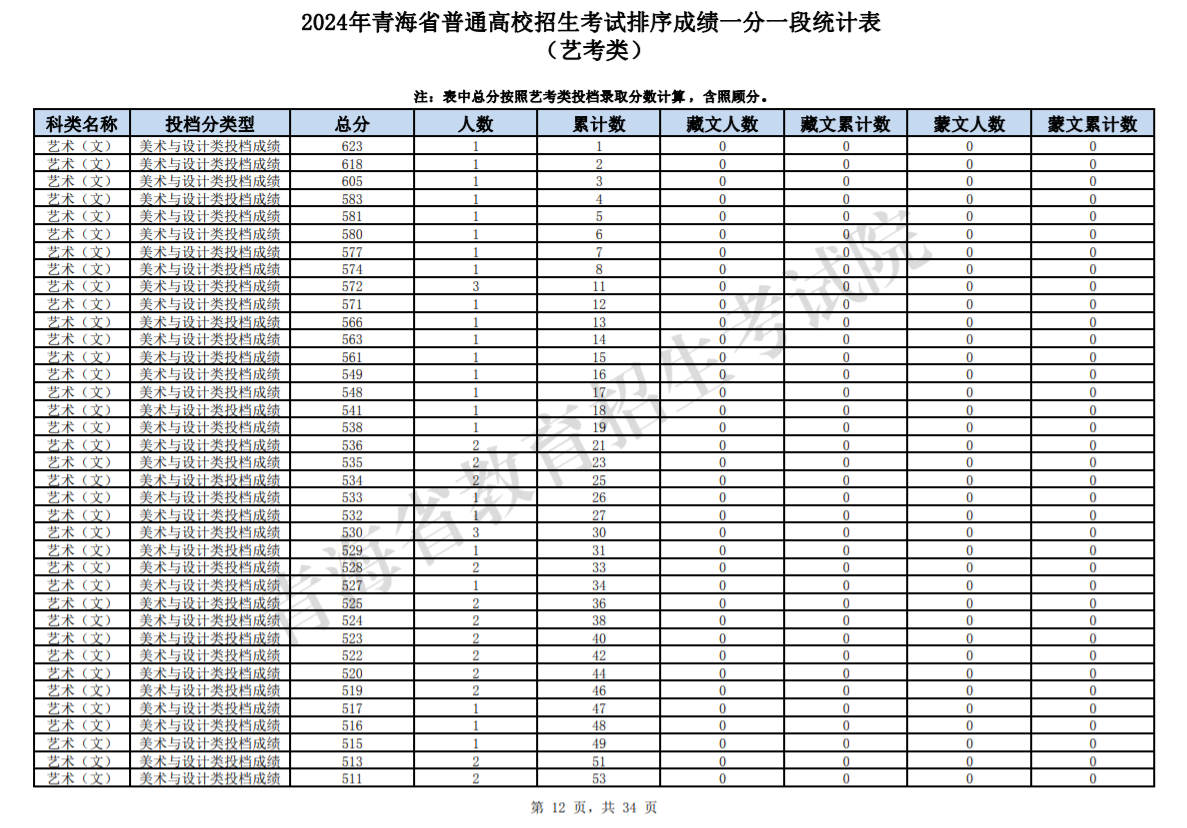 2024青海高考艺考类一分一段统计表