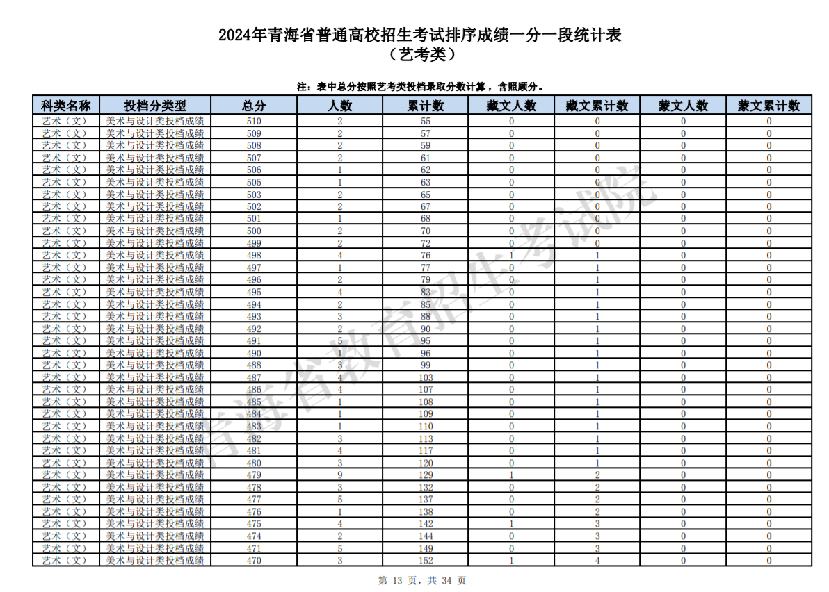 2024青海高考藝考類一分一段統(tǒng)計(jì)表