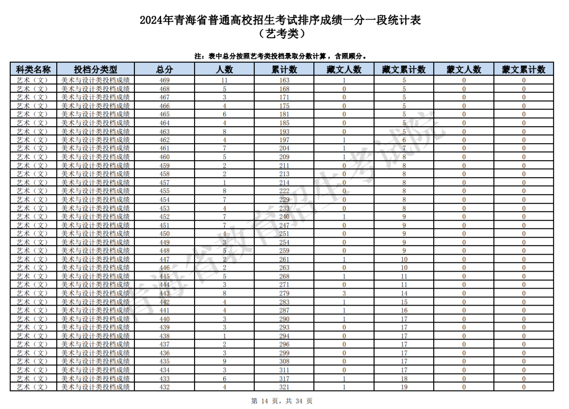 2024青海高考艺考类一分一段统计表