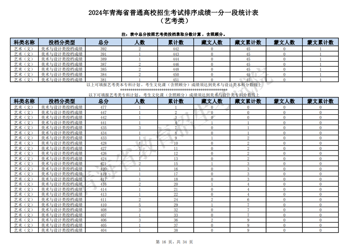 2024青海高考藝考類一分一段統(tǒng)計(jì)表