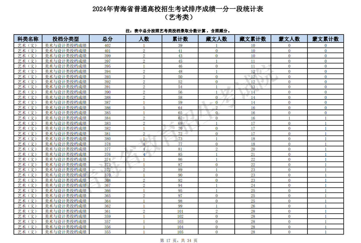 2024青海高考藝考類一分一段統(tǒng)計(jì)表