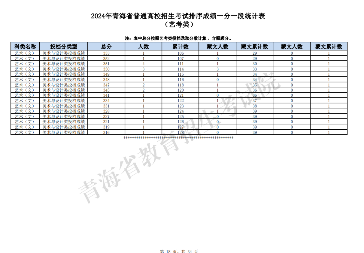 2024青海高考艺考类一分一段统计表