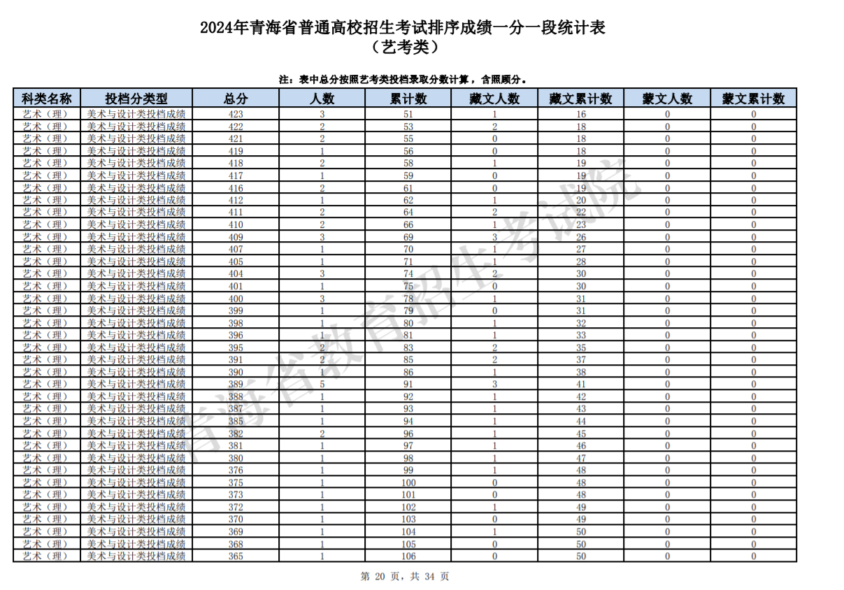 2024青海高考艺考类一分一段统计表