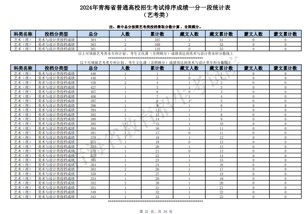 2024青海高考艺考类一分一段统计表