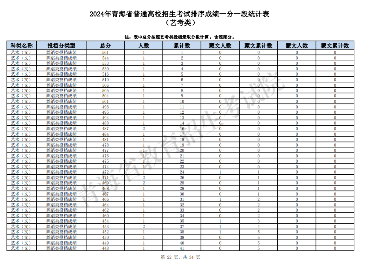 2024青海高考艺考类一分一段统计表