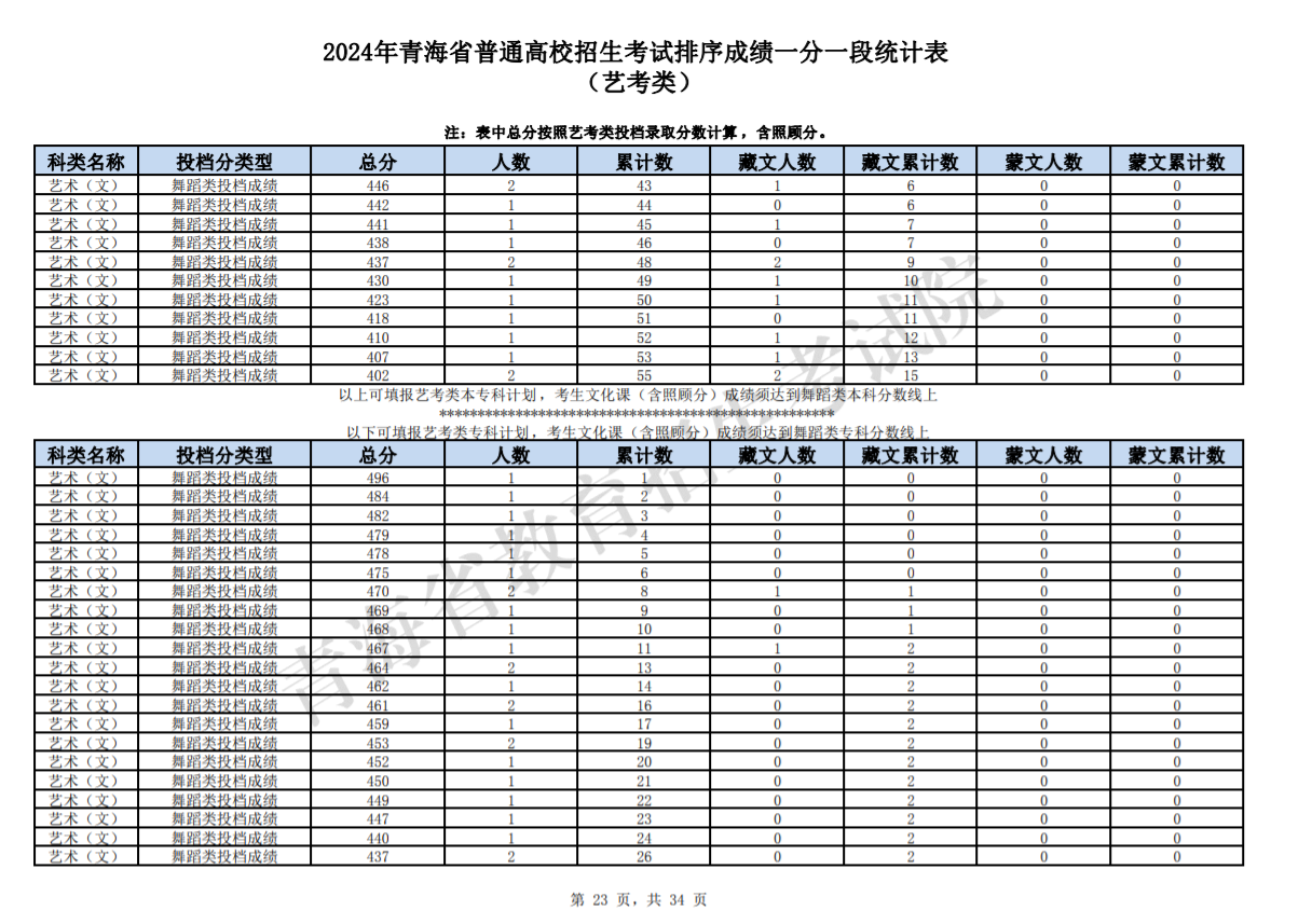 2024青海高考藝考類一分一段統(tǒng)計(jì)表