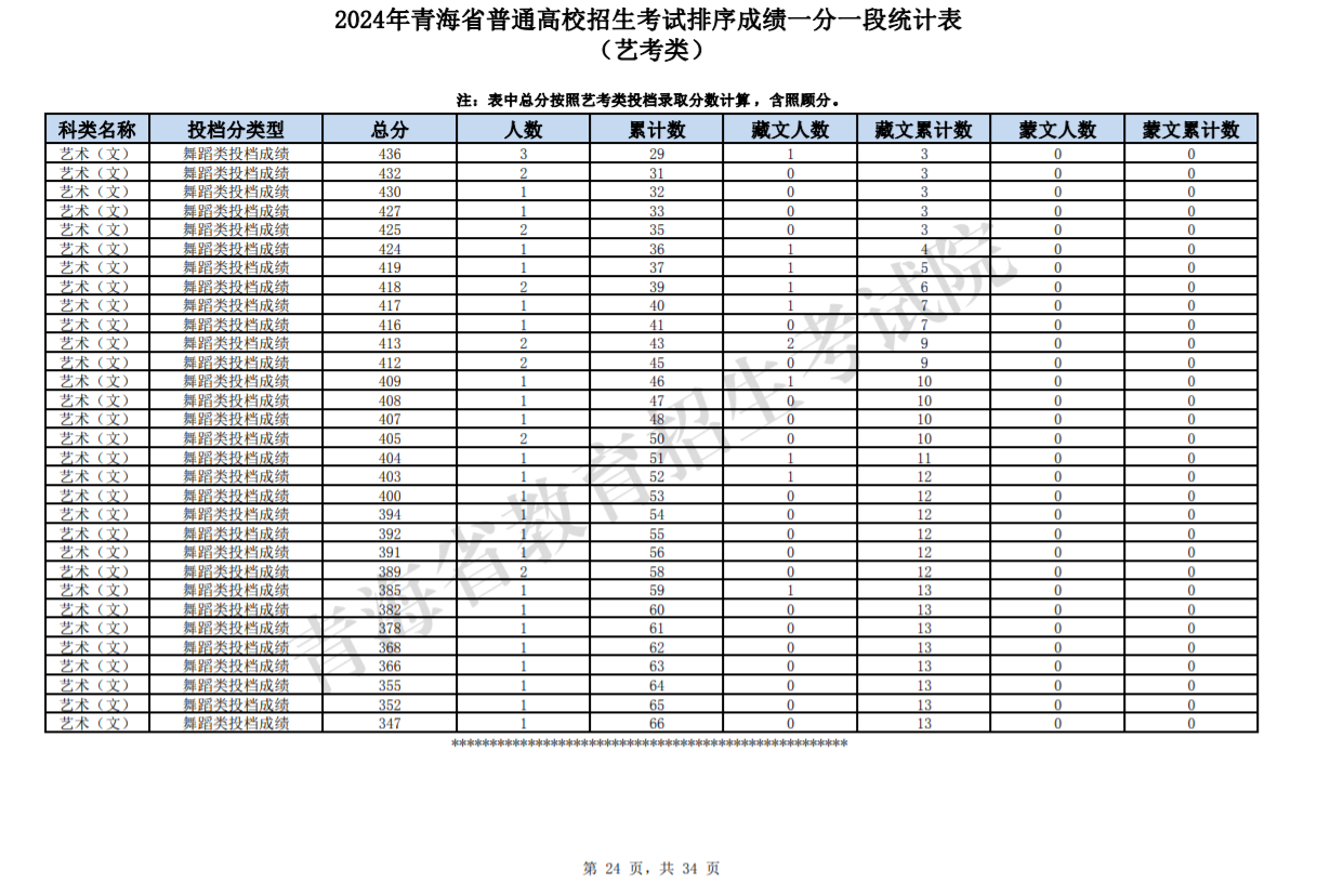 2024青海高考艺考类一分一段统计表