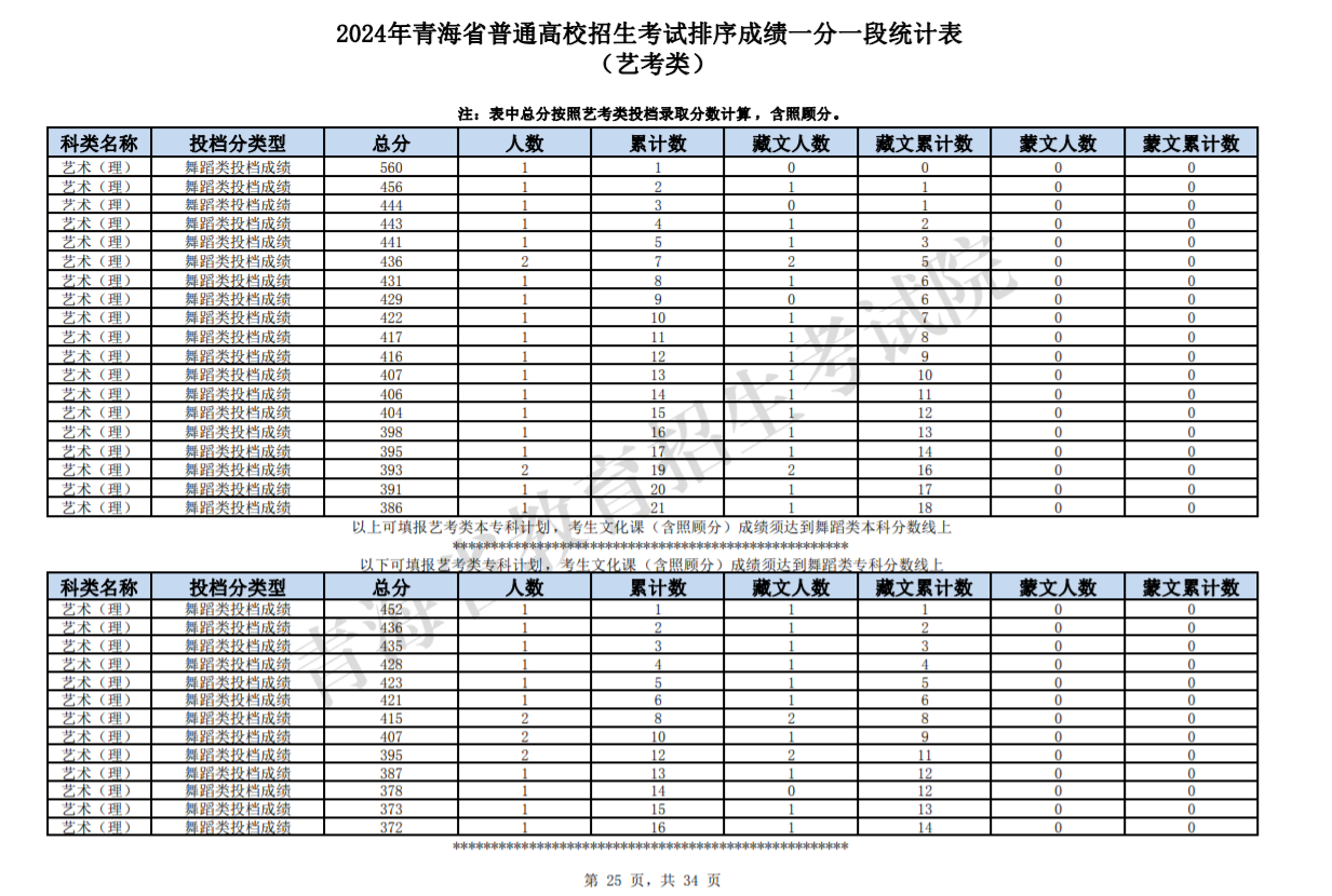 2024青海高考艺考类一分一段统计表