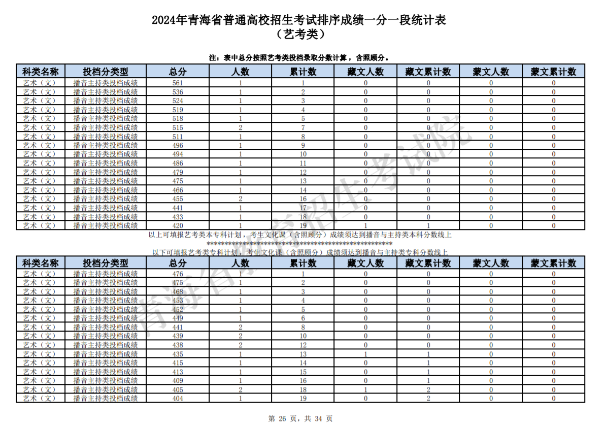 2024青海高考艺考类成绩一分一段统计表公布【完整版】