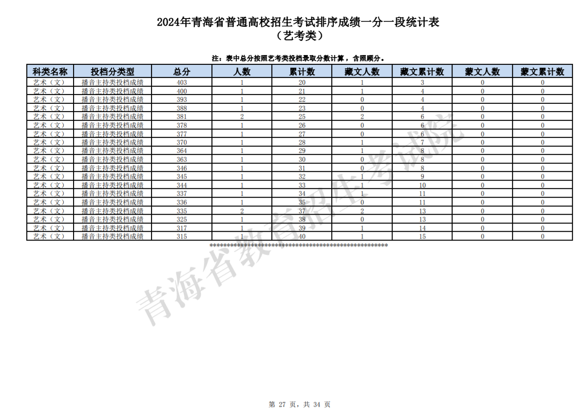 2024青海高考艺考类成绩一分一段统计表公布【完整版】