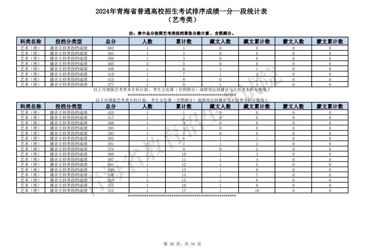 2024青海高考艺考类一分一段统计表