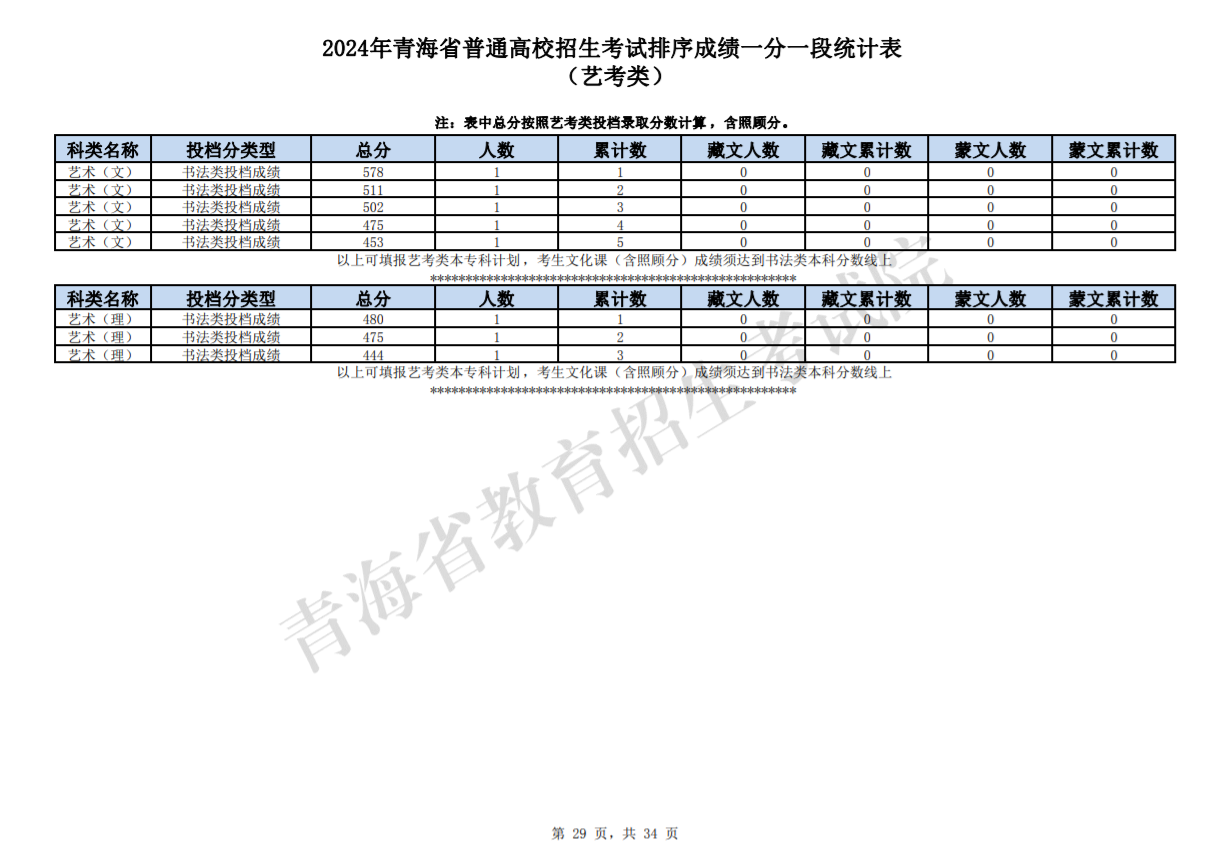 2024青海高考艺考类一分一段统计表