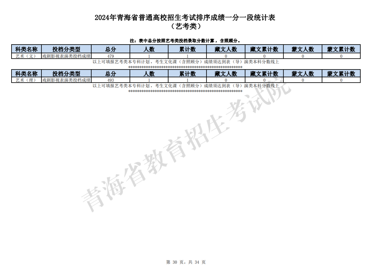 2024青海高考藝考類一分一段統(tǒng)計(jì)表