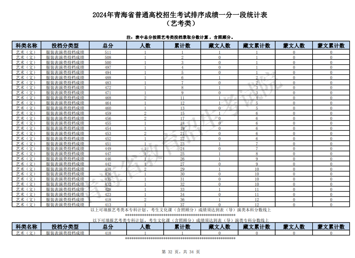 2024青海高考艺考类一分一段统计表