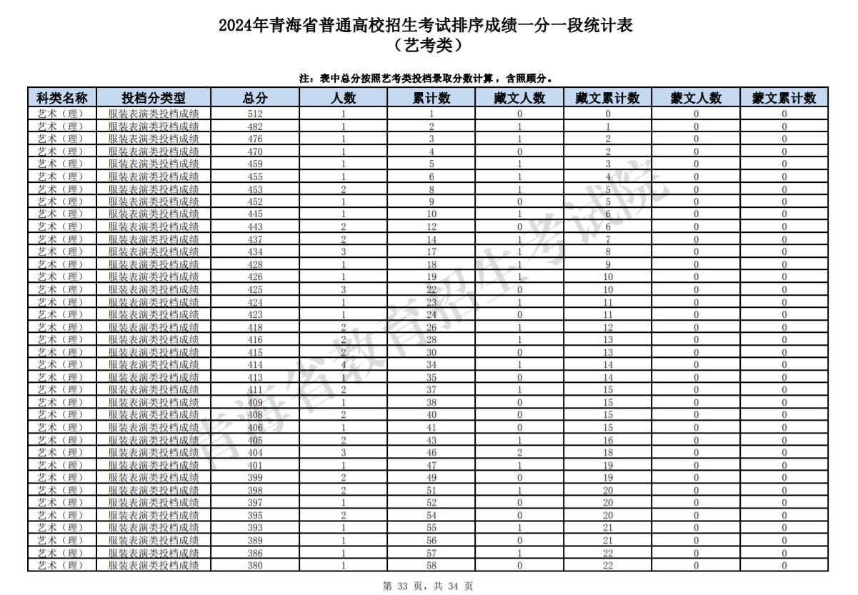 2024青海高考艺考类一分一段统计表