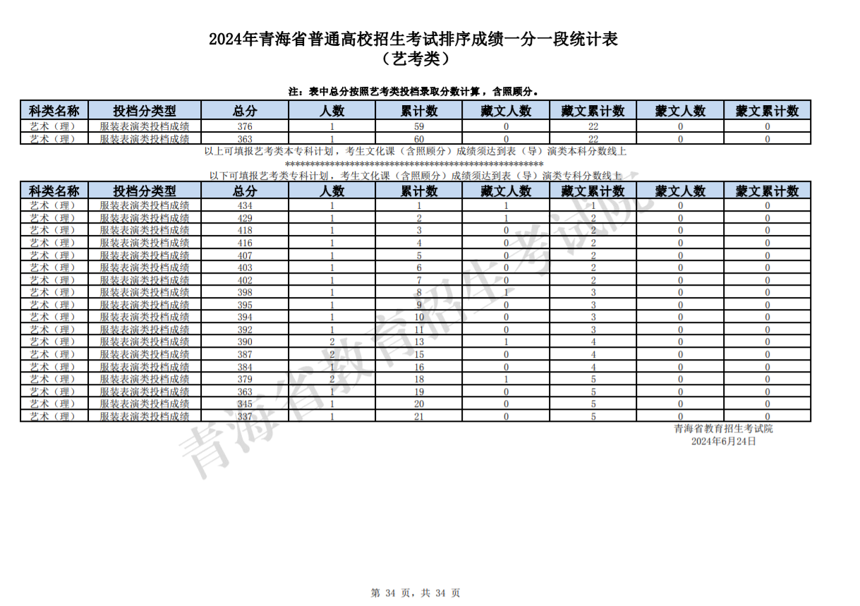 2024青海高考艺考类一分一段统计表