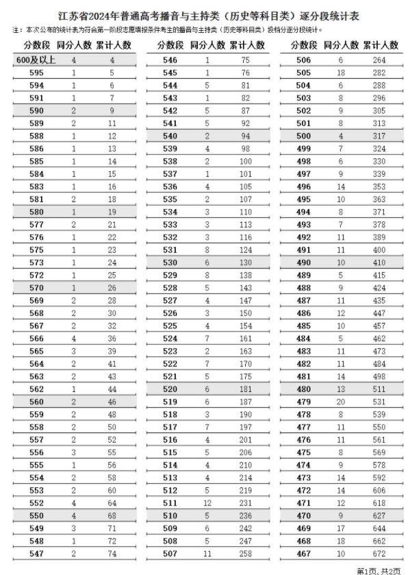 江蘇2024高考播音與主持類一分一段表【完整版】