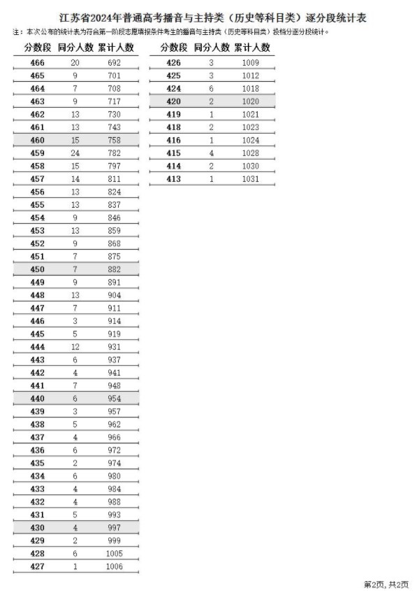 江蘇2024高考播音與主持類一分一段表【完整版】