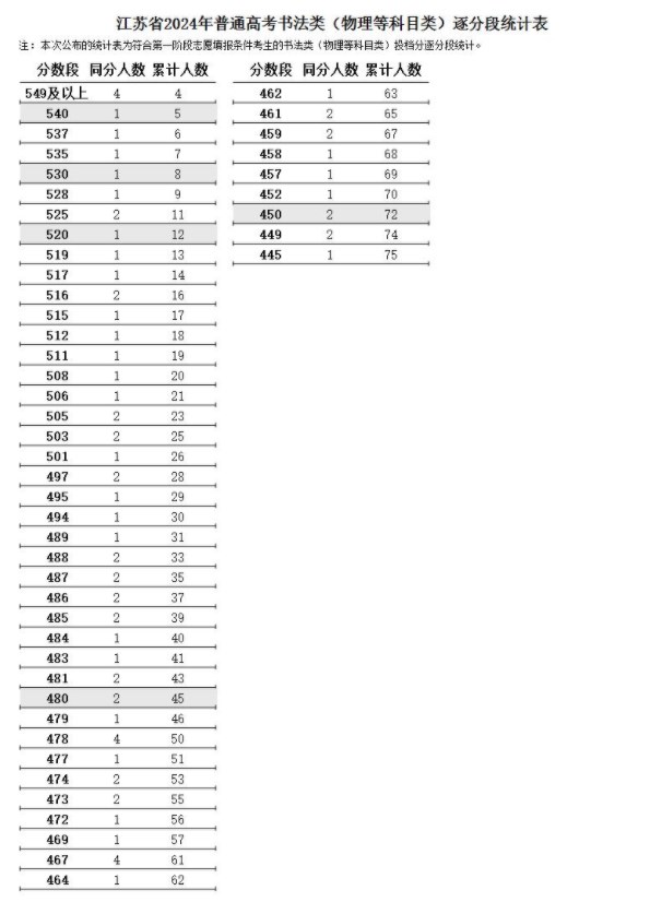 江苏2024高考书法类一分一段表【完整版】最新成绩排名