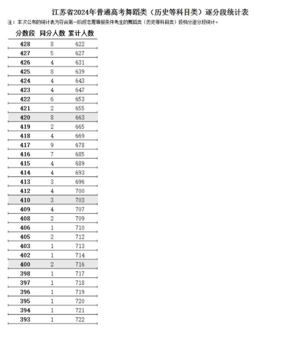江苏2024高考舞蹈类一分一段表【完整版】最新成绩排名