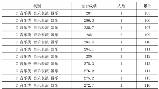 2024海南高考艺术类一分一段表公布 最新成绩位次及排名