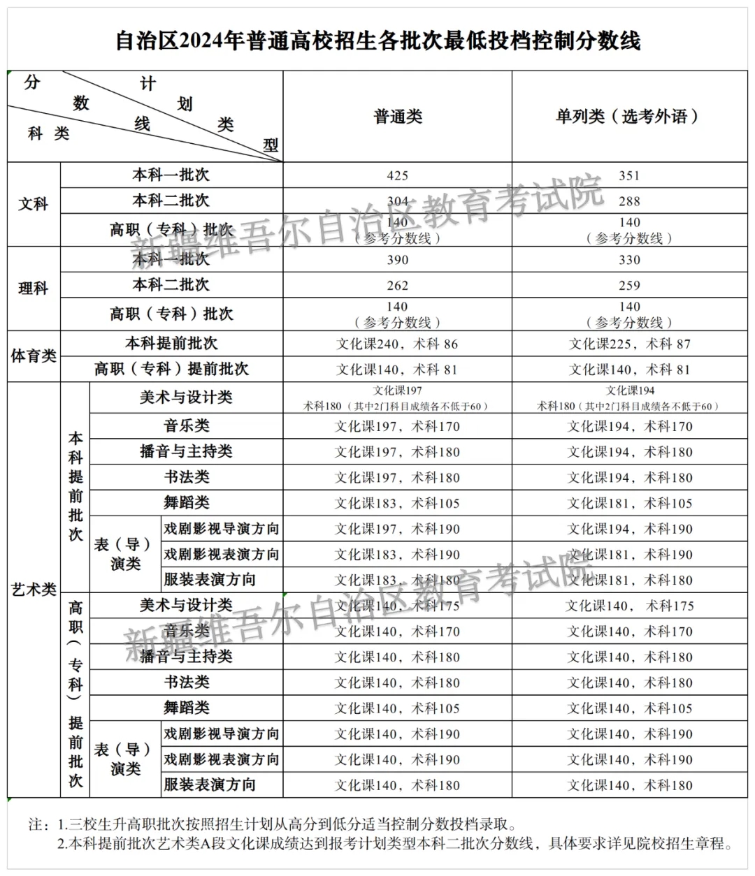 2024新疆高考各批次分数线公布