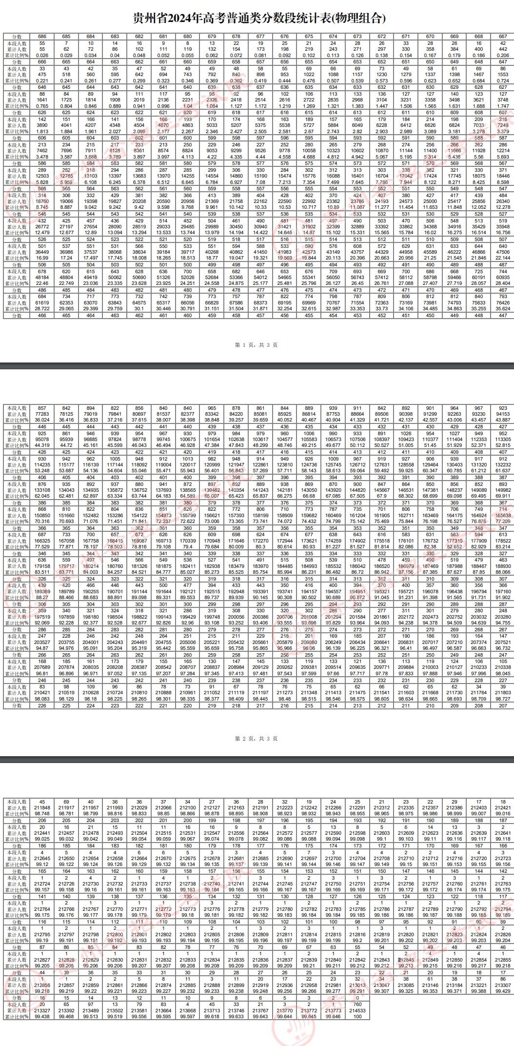 2024贵州高考成绩一分一段表 物理位次及排名