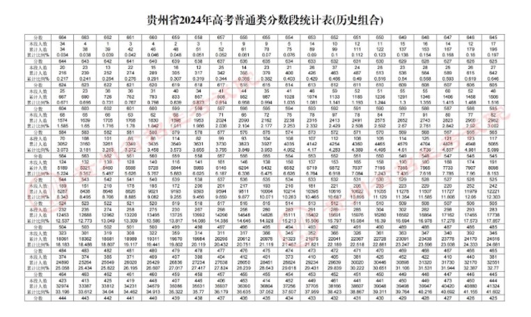 2024贵州高考成绩一分一段表 历史类位次及排名