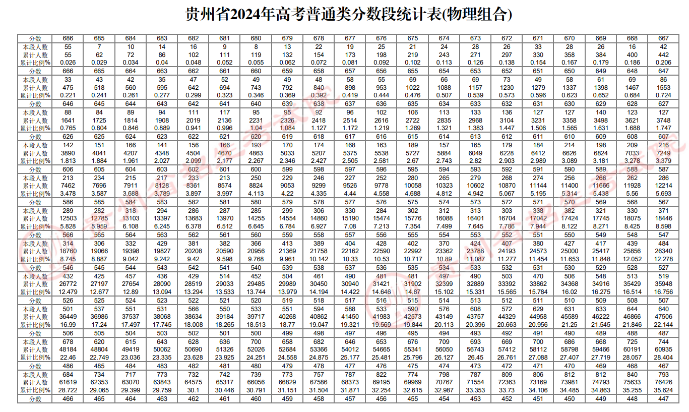 2024贵州高考物理类一分一段表