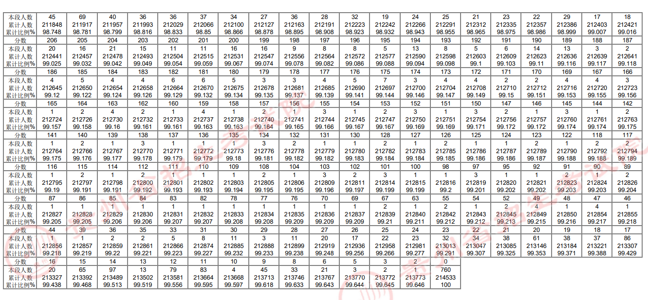 2024贵州高考物理类一分一段表