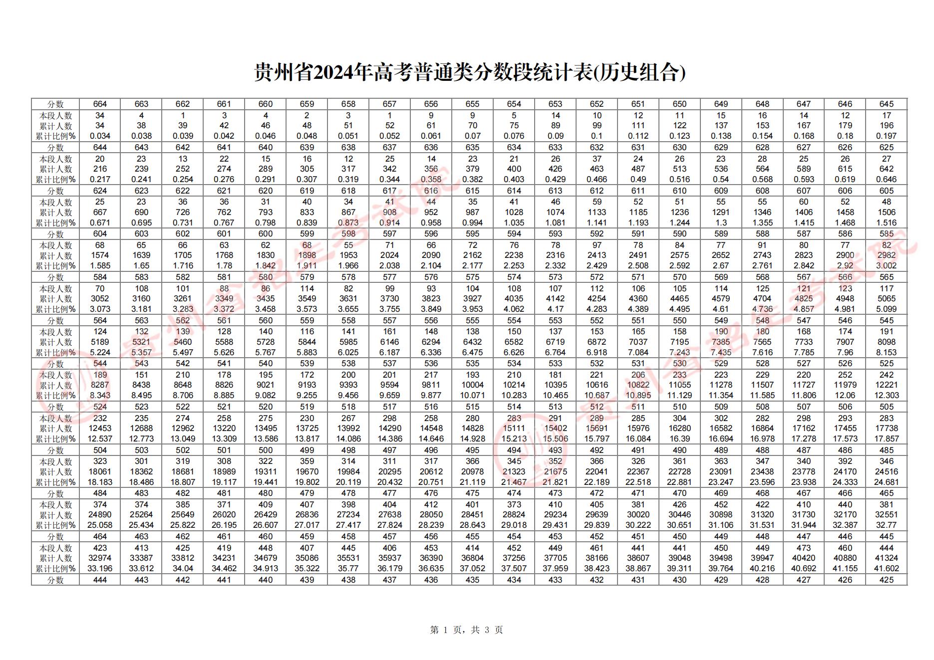 2024贵州高考历史类一分一段表
