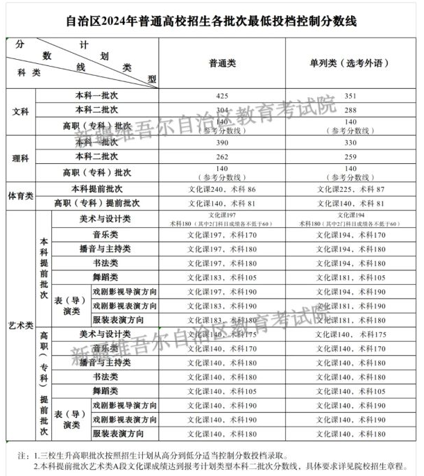 2024全国各省份高考分数线公布【最新汇总】