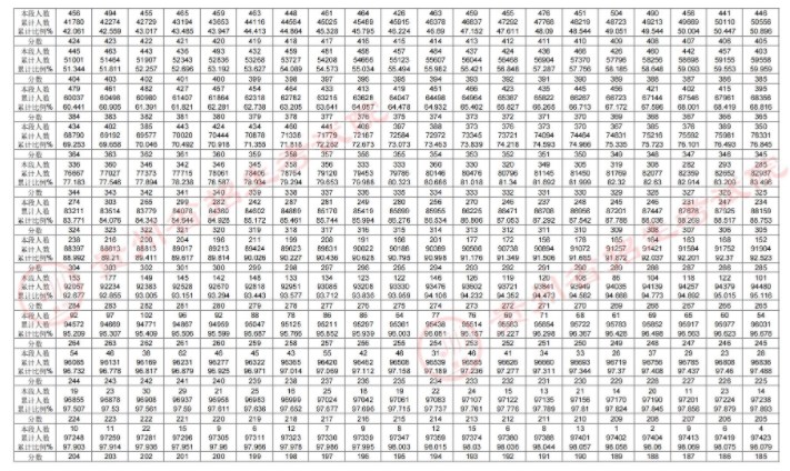 2024贵州高考一分一段表成绩排名查询