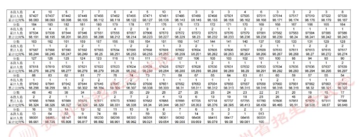 2024贵州高考一分一段表成绩排名查询