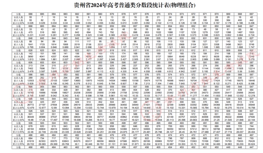 2024贵州高考一分一段表成绩排名查询