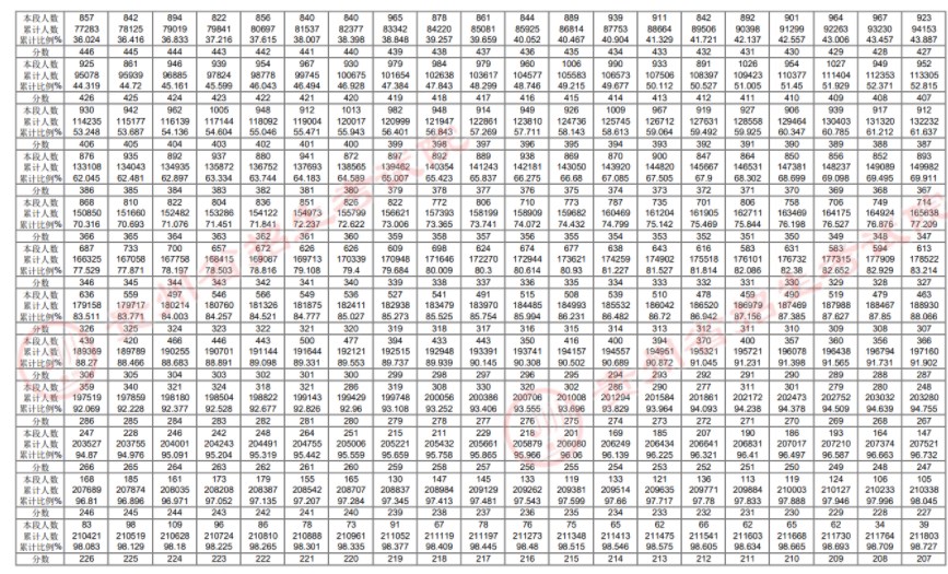 2024贵州高考一分一段表成绩排名查询