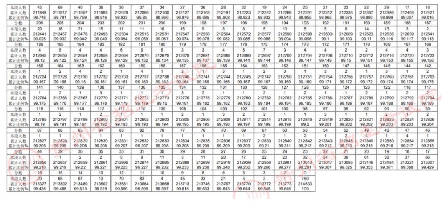 2024贵州高考一分一段表成绩排名查询