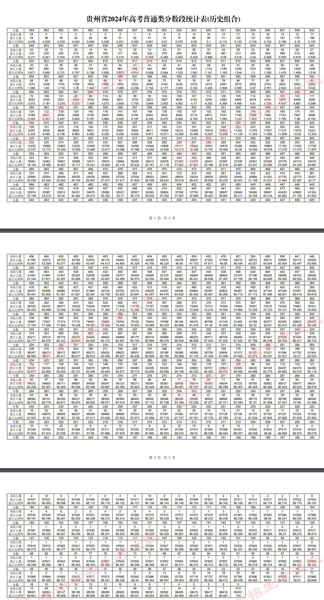 2024贵州高考一分一段表 历史类成绩排名最新【完整版】