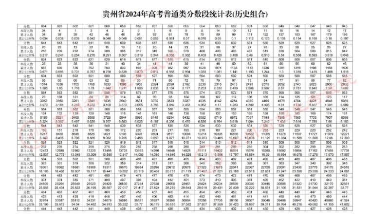 2024贵州高考历史类一分一段表 位次及排名查询