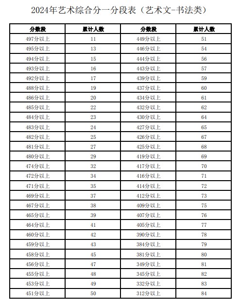 寧夏2024高考藝術(shù)綜合分一分一段表【書法類】