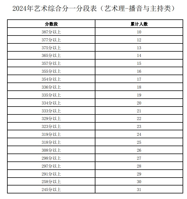 宁夏2024高考艺术综合分一分一段表【播音与主持类】