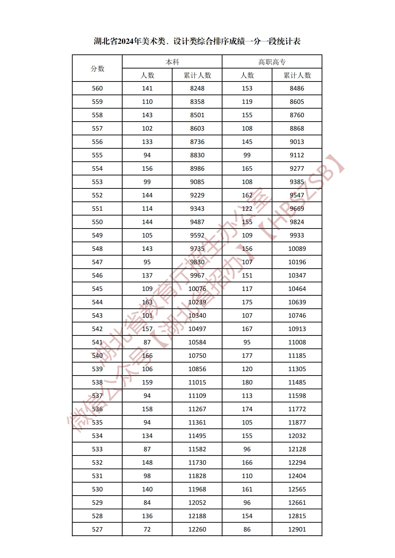 2024湖北美术学类、设计学类综合一分一段表公布 最新成绩排名