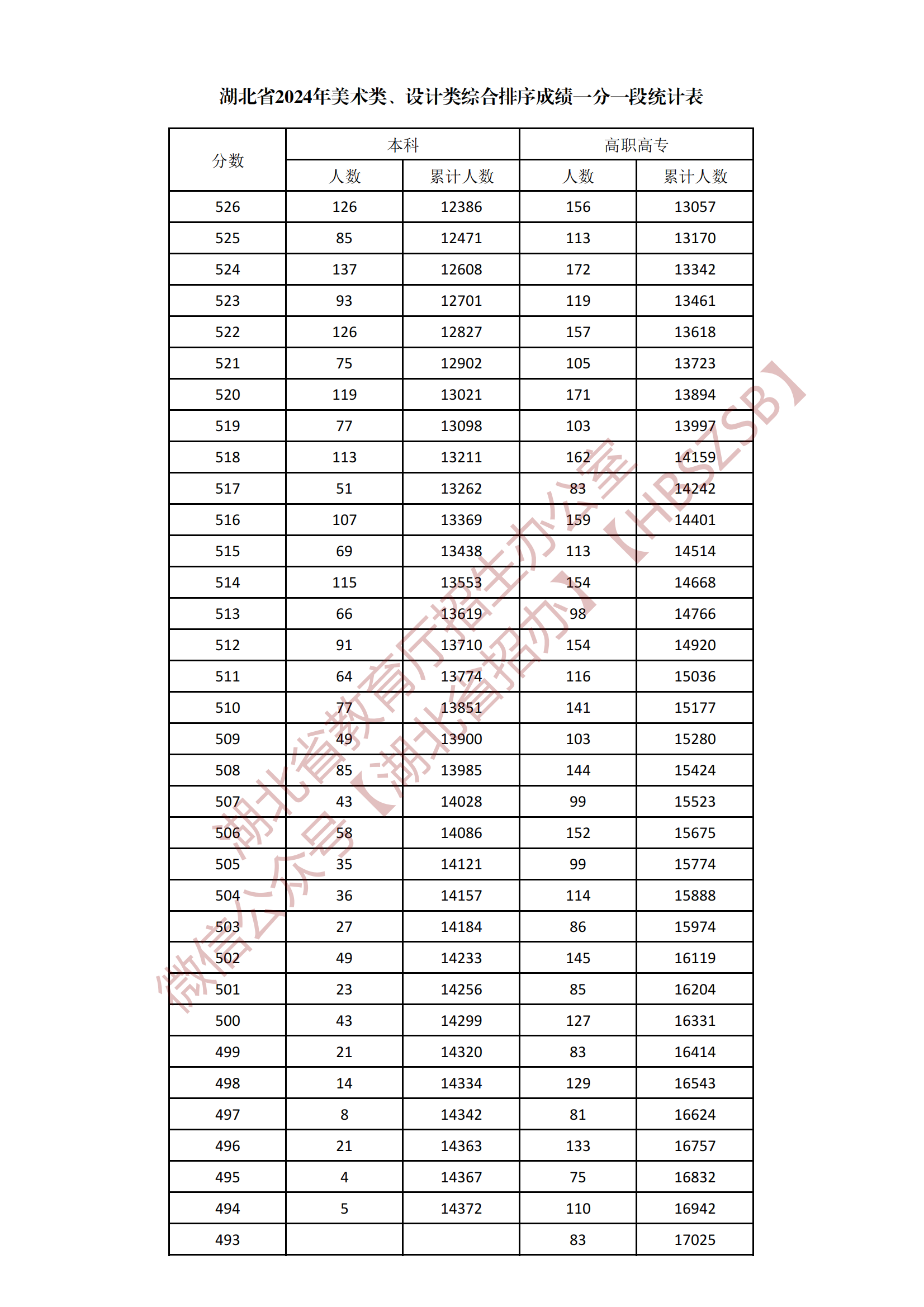 2024湖北美术学类、设计学类综合一分一段表公布 最新成绩排名